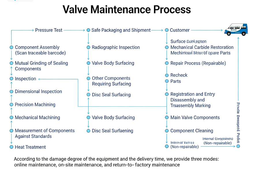 Valve Maintenance Process